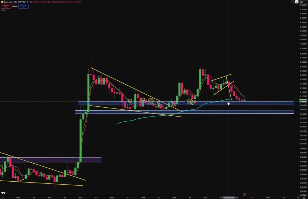 Dogecoin monthly chart