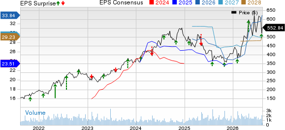 Murphy USA Inc. Price, Consensus and EPS Surprise