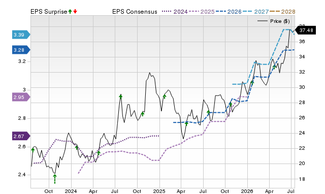 Price, Consensus and EPS Surprise Chart for BY