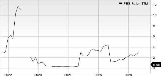 KE Holdings Inc. Sponsored ADR PEG Ratio (TTM)