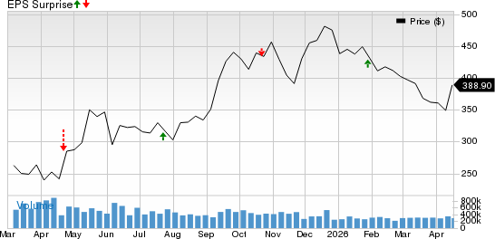 Tesla, Inc. Price and EPS Surprise