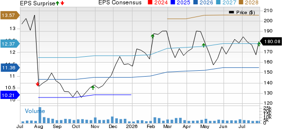 Align Technology, Inc. Price, Consensus and EPS Surprise
