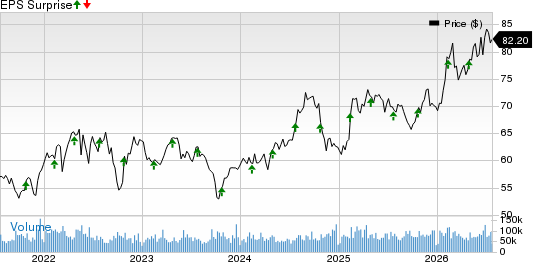 CocaCola Company (The) Price and EPS Surprise