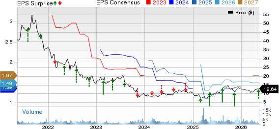 Green Dot Corporation Price, Consensus and EPS Surprise