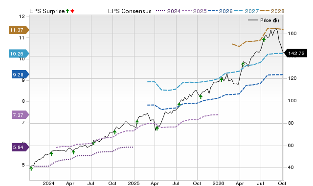 Price, Consensus and EPS Surprise Chart for BNY