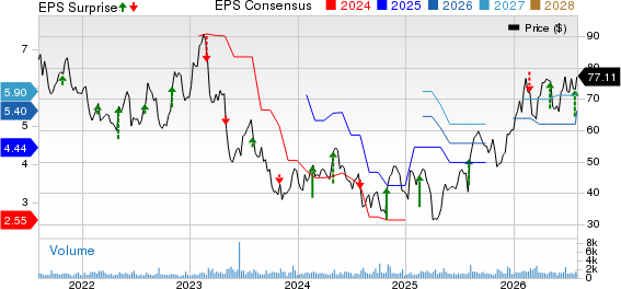 Ingevity Corporation Price, Consensus and EPS Surprise