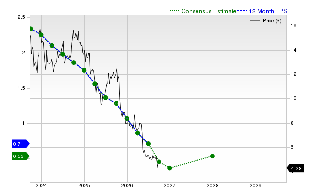 12-month consensus EPS estimate for ABR