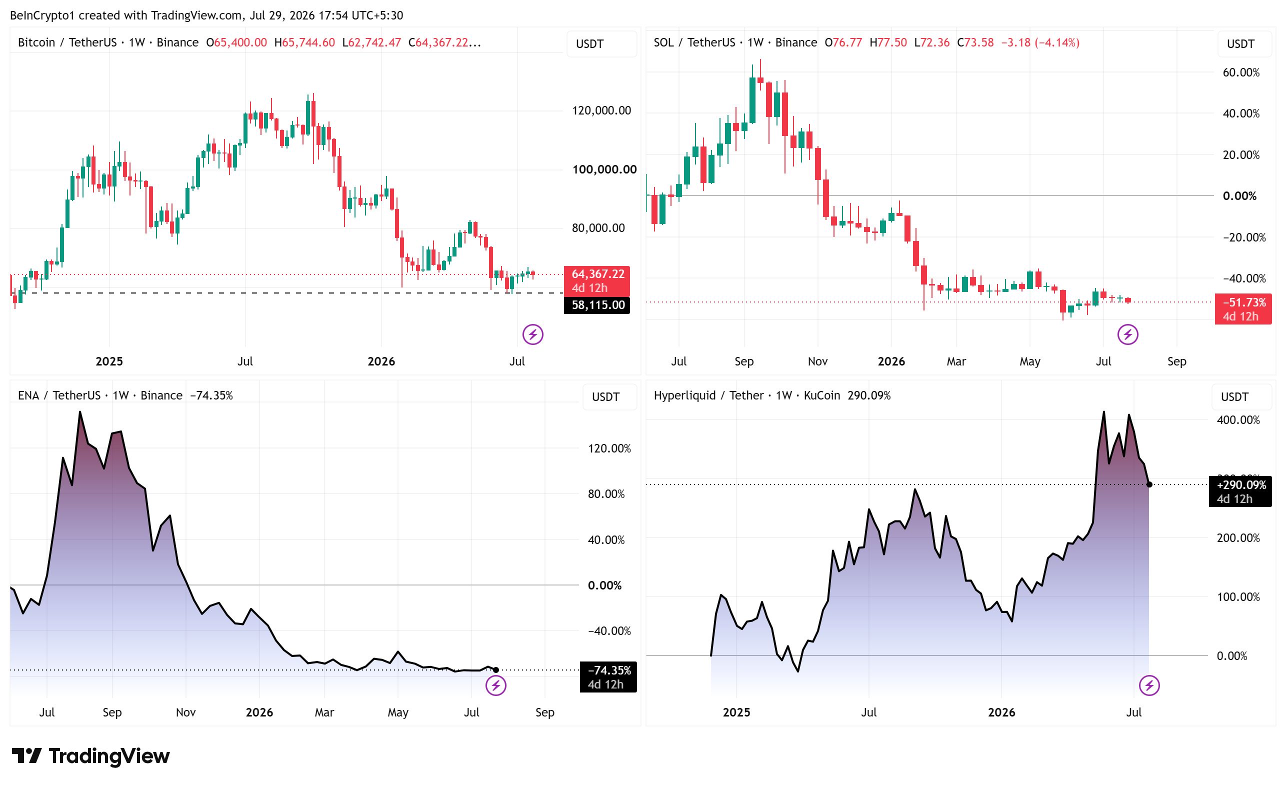 Bitcoin, Solana, Ethena, and Hyperliquid Price Performance. Source: TradingView