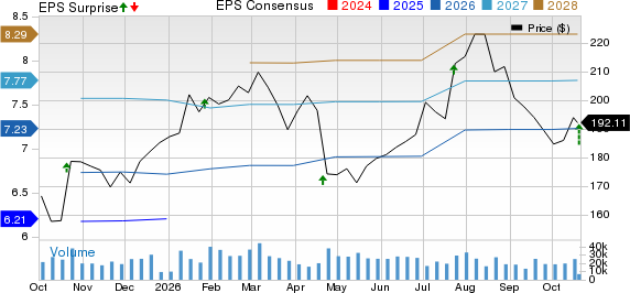 RTX Corporation Price, Consensus and EPS Surprise