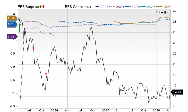 Zacks Price, Consensus and EPS Surprise Chart for SAFE