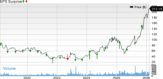 Coherent Corp. Price and EPS Surprise