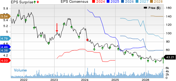 CONMED Corporation Price, Consensus and EPS Surprise