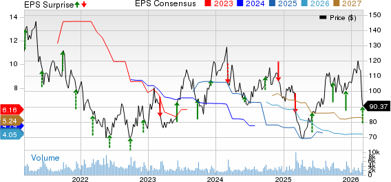 Thor Industries, Inc. Price, Consensus and EPS Surprise