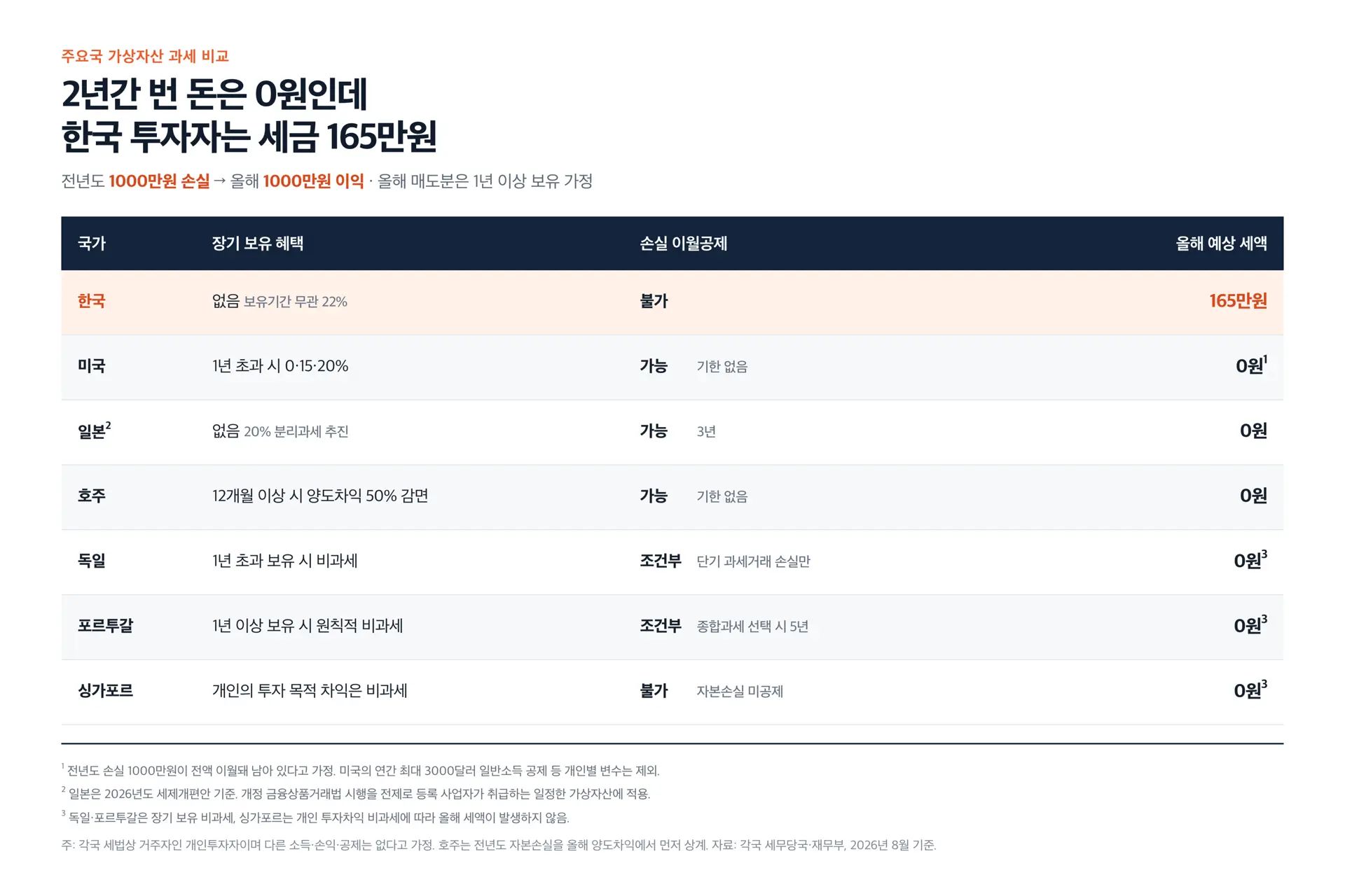 내년 코인 과세 시작…韓만 장기보유 혜택·손실공제 없다
