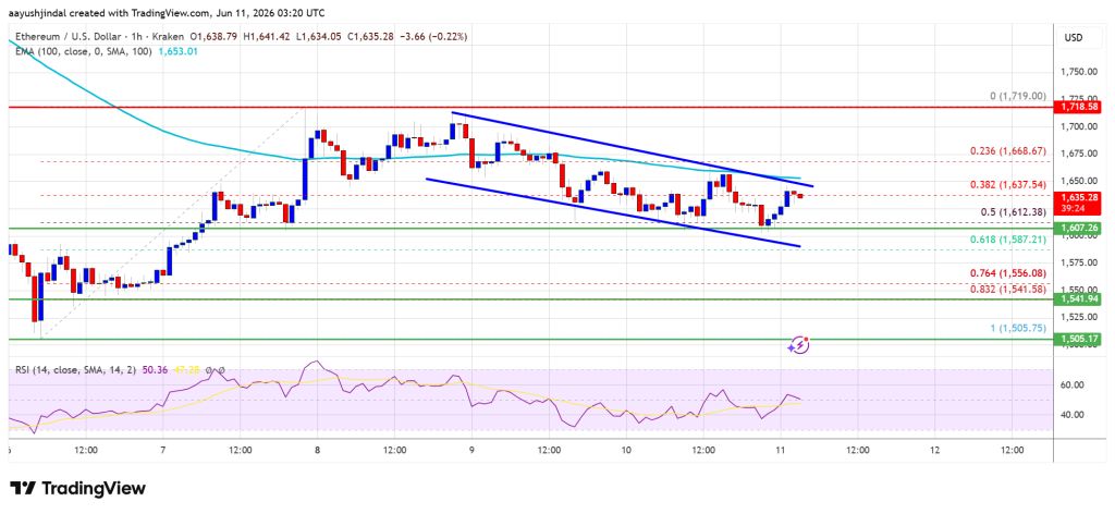 Ethereum Price