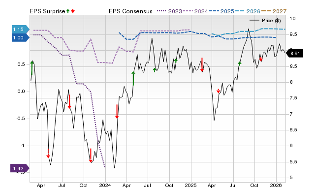 Price, Consensus and EPS Surprise Chart for TRTX