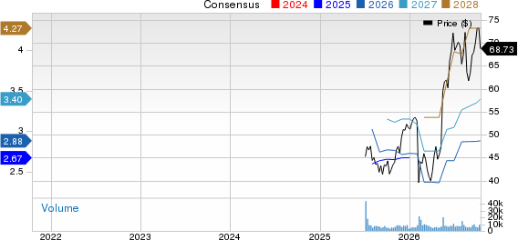 Ralliant Corporation Price and Consensus