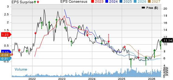 Patterson-UTI Energy, Inc. Price, Consensus and EPS Surprise