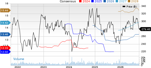 Air Products and Chemicals, Inc. Price and Consensus