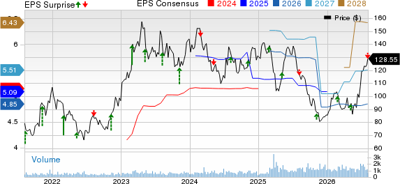 Interparfums, Inc. Price, Consensus and EPS Surprise