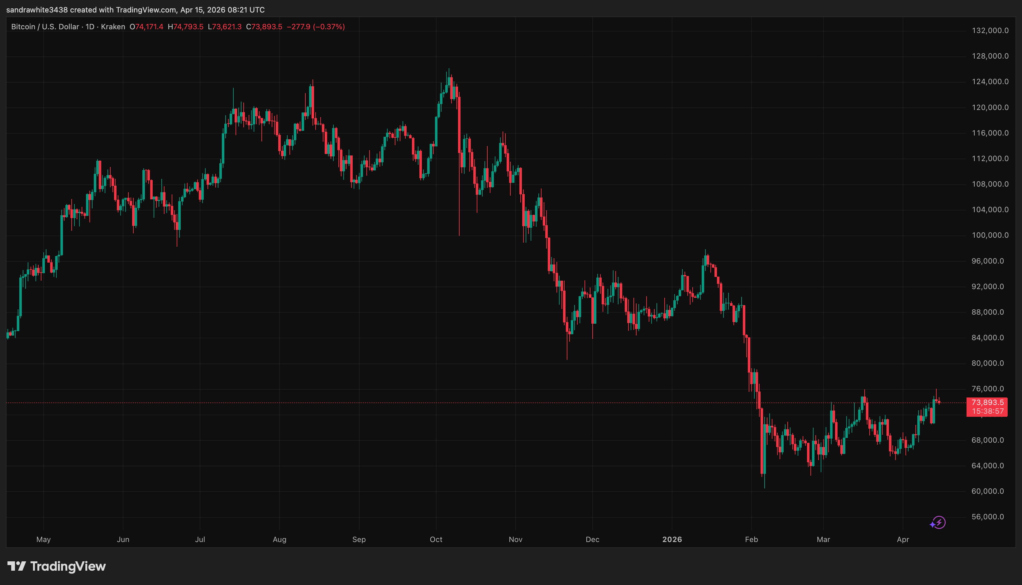 Bitcoin price chart from Tradingview.com