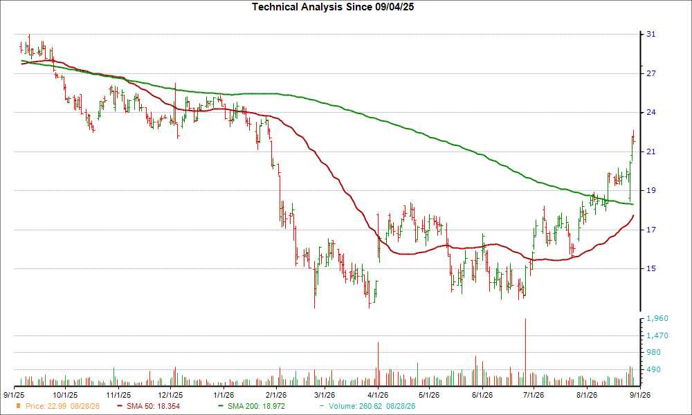 Moving Average Chart for NCNO