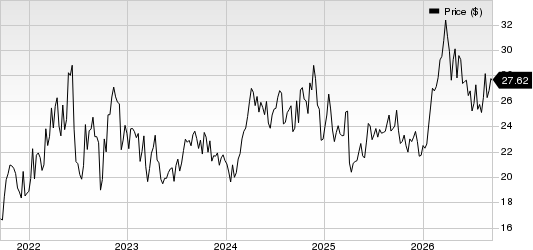 Magnolia Oil & Gas Corp Price