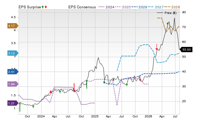 Price, Consensus and EPS Surprise Chart for KGS