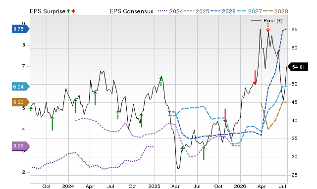 Zacks Price, Consensus and EPS Surprise Chart for MEOH