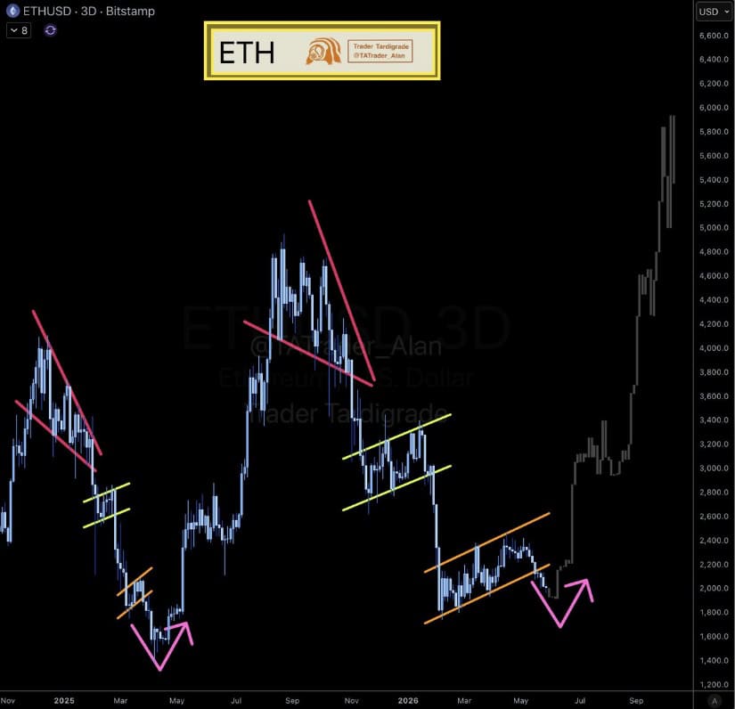 Ethereum Bottom Structure Is Still in Play