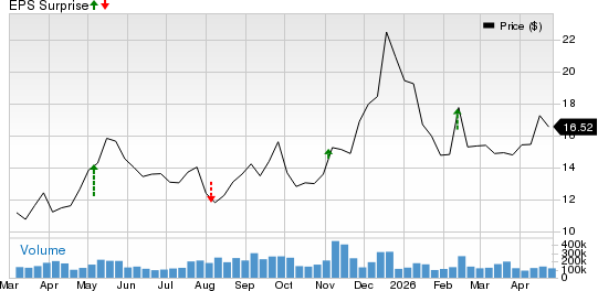 Rivian Automotive, Inc. Price and EPS Surprise