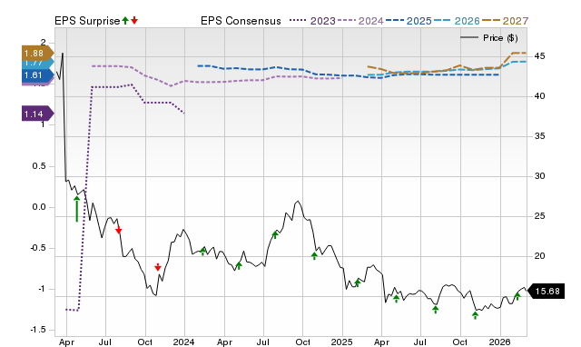 Zacks Price, Consensus and EPS Surprise Chart for SAFE