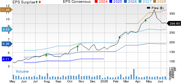 Vertiv Holdings Co. Price, Consensus and EPS Surprise