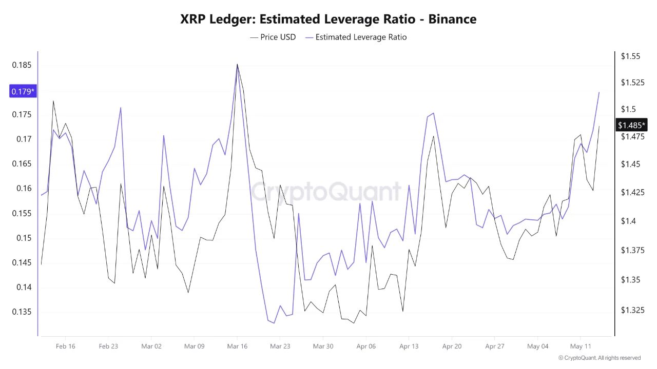 XRP Ledger: Estimated Leverage Ratio | Source: CryptoQuant
