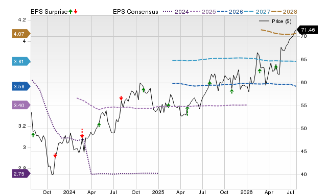 Price, Consensus and EPS Surprise Chart for D