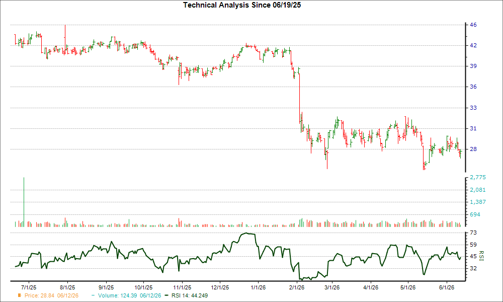 3-month RSI Chart for EXLS