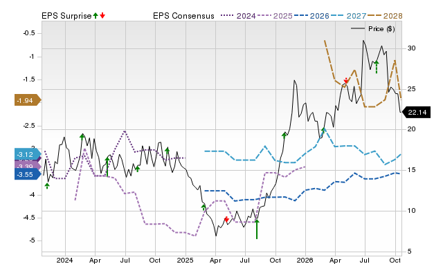 Price, Consensus and EPS Surprise Chart for RCUS