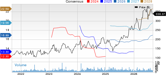 WESCO International, Inc. Price and Consensus