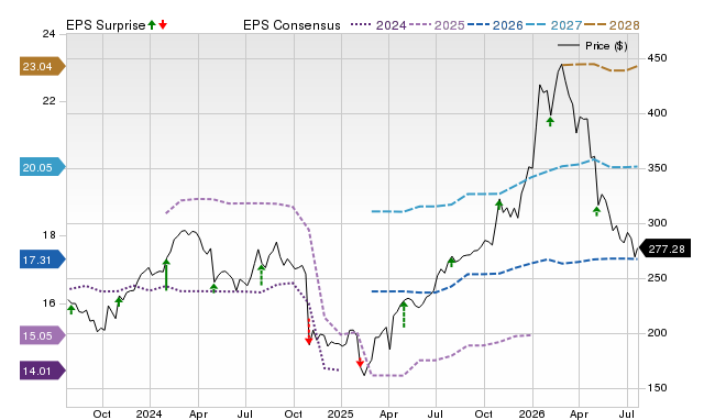 Price, Consensus and EPS Surprise Chart for HII