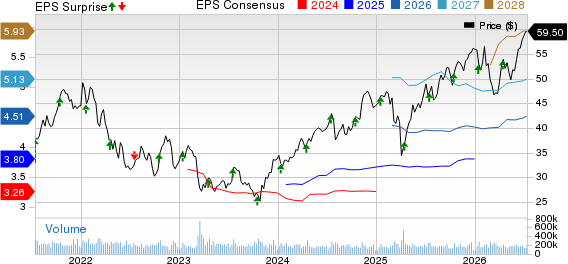 Bank of America Corporation Price, Consensus and EPS Surprise