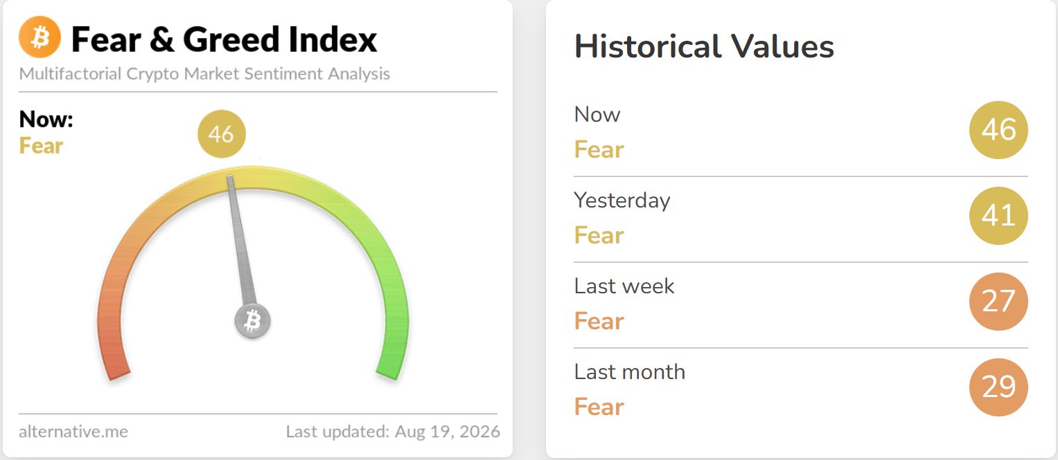 Crypto Fear and Greed Index. Source: Alternative.me