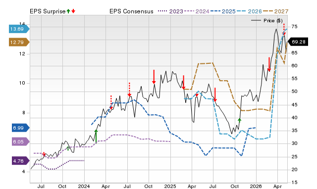 Zacks Price, Consensus and EPS Surprise Chart for VIST