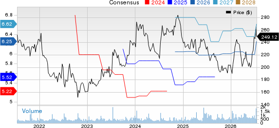WD-40 Company Price and Consensus