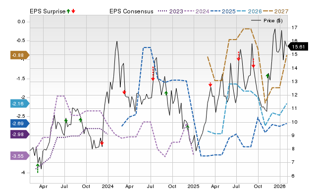 Zacks Price, Consensus and EPS Surprise Chart for KALV