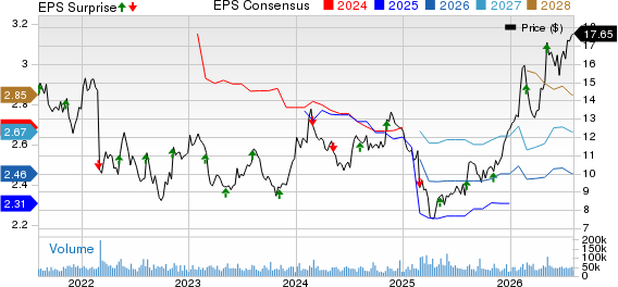 Viatris Inc. Price, Consensus and EPS Surprise