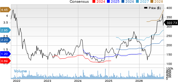Snowflake Inc. Price and Consensus
