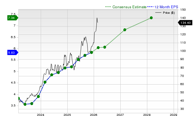 12-month consensus EPS estimate for AZZ