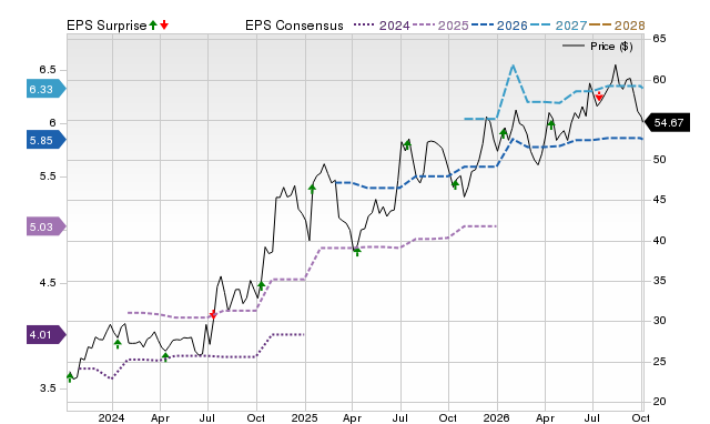 Price, Consensus and EPS Surprise Chart for UNTY