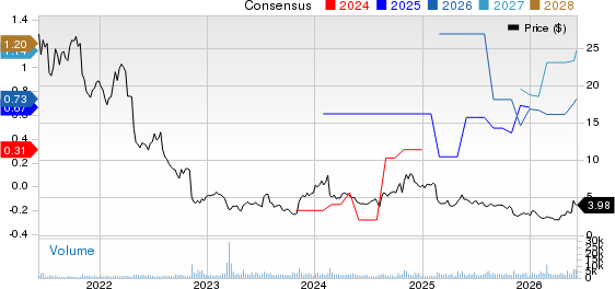 Unisys Corporation Price and Consensus
