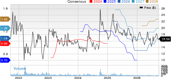 KE Holdings Inc. Sponsored ADR Price and Consensus